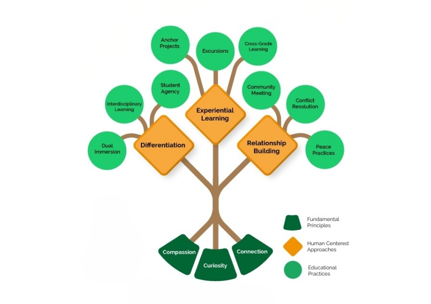 La Paz Core Philosophy framework
